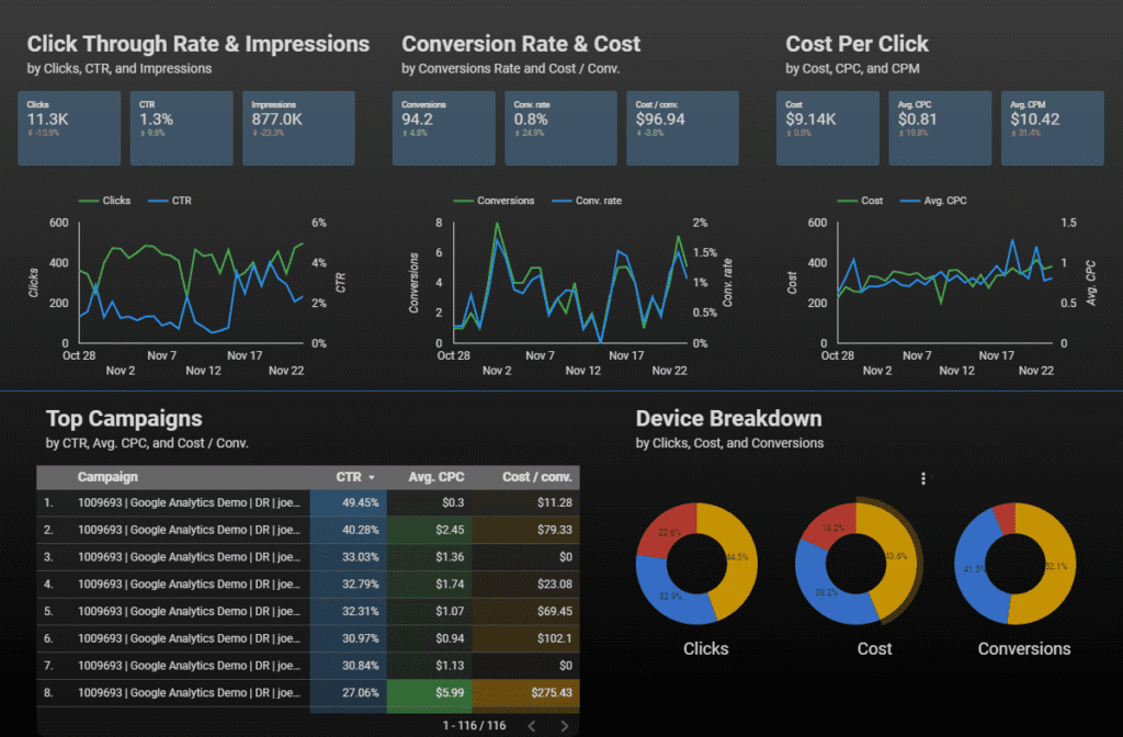 Графики и таблицы рекламной кампании